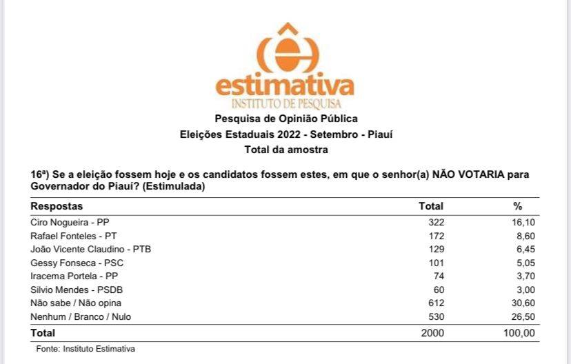 Ciro Nogueira é líder em rejeição para o Governo do Estado, quase o dobro do candidato da base